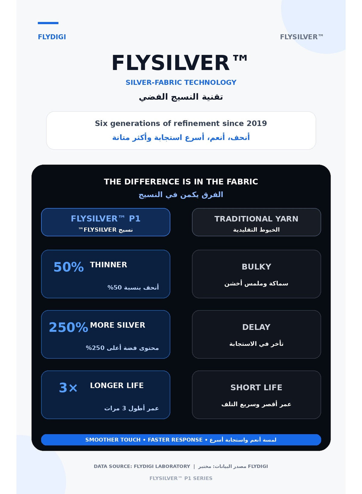 أكمام أصابع فلايديجي الاصلي4 اصابع P1 قماش فضي للألعاب (زوجين) – سماكة 0.3 مم فائقة النحافة، قماش FlySilver فائق التوصيل، استجابة بدون تأخير، قابلة للتنفس ومضادة للعرق – متوافقة مع آيفون، آيباد، ريدماجيك، سامسونج – مثالية ل ببجي و كود (زوج واحد – 2 قطعة)