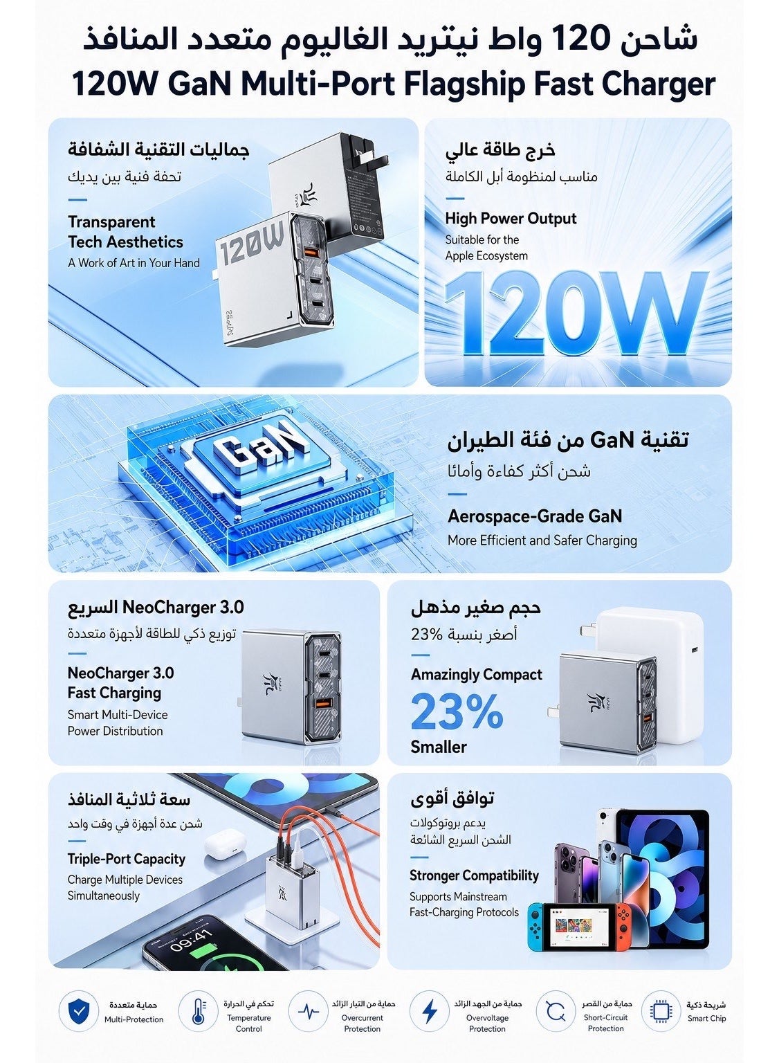 RedMagic 120W Triple-Port GaN Fast Charger with Transparent Tech Design, NeoCharger 3.0 Smart Power Allocation, Compact 