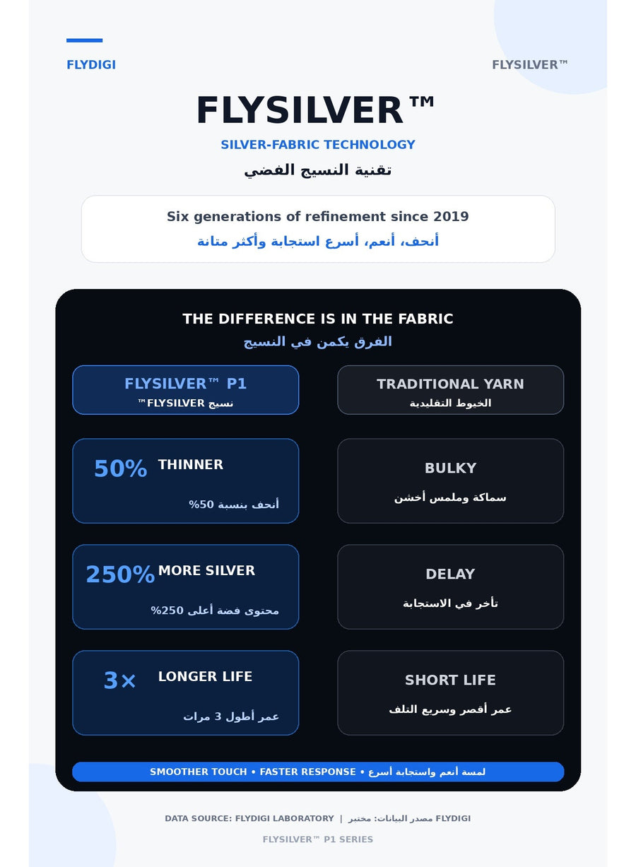 أكمام أصابع فلايديجي الاصلي P1 قماش فضي للألعاب – سماكة 0.3 مم فائقة النحافة، قماش FlySilver فائق التوصيل، استجابة بدون تأخير، قابلة للتنفس ومضادة للعرق – متوافقة مع آيفون، آيباد، ريدماجيك، سامسونج – مثالية ل ببجي و كود (زوج واحد – 2 قطعة)